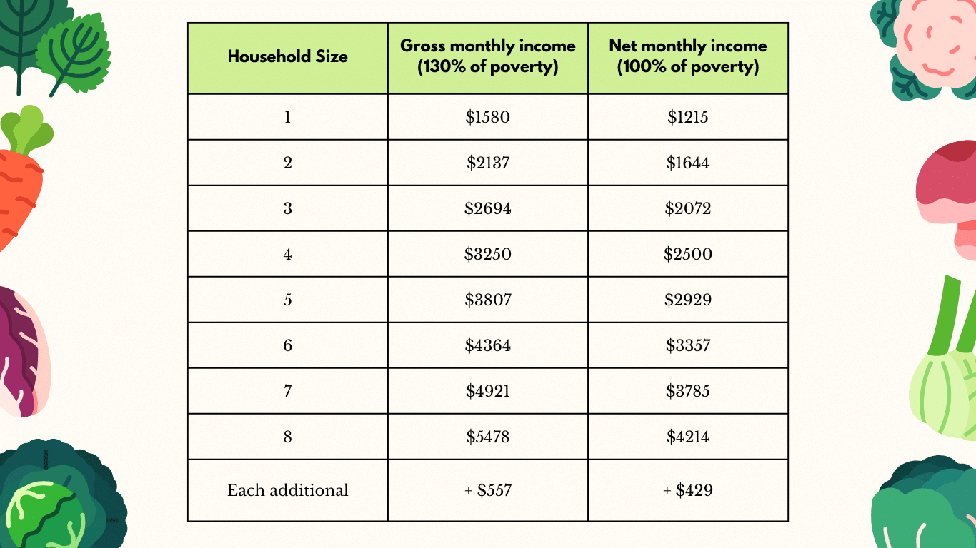 Table details gross monthly income cap (130% poverty level) and net monthly income cap (100% of poverty level) for SNAP eligibility 