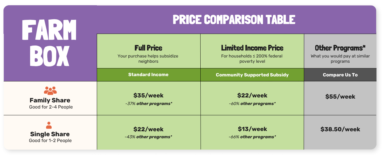 price comparison table cropped Table illustrating full price, limited income price of City Fresh single and family share. Compare us to other programs and save up to 66% off